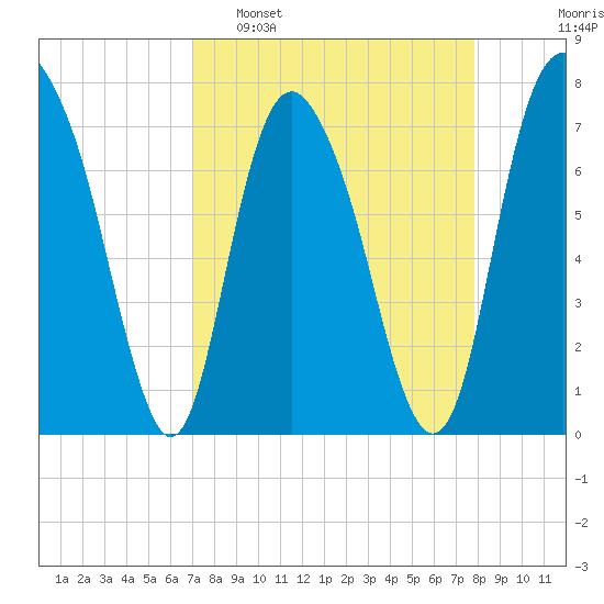 Port Wentworth tide chart for Sunday, April 9, 2023