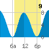 Port Wentworth tide chart for Sunday, April 9, 2023