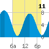 Port Wentworth tide chart for Thursday, May 11, 2023