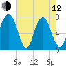 Port Wentworth tide chart for Friday, May 12, 2023