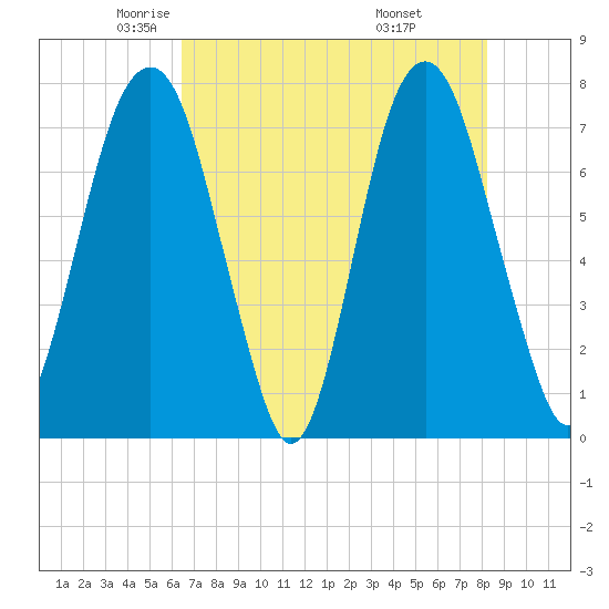 Port Wentworth tide chart for Sunday, May 14, 2023