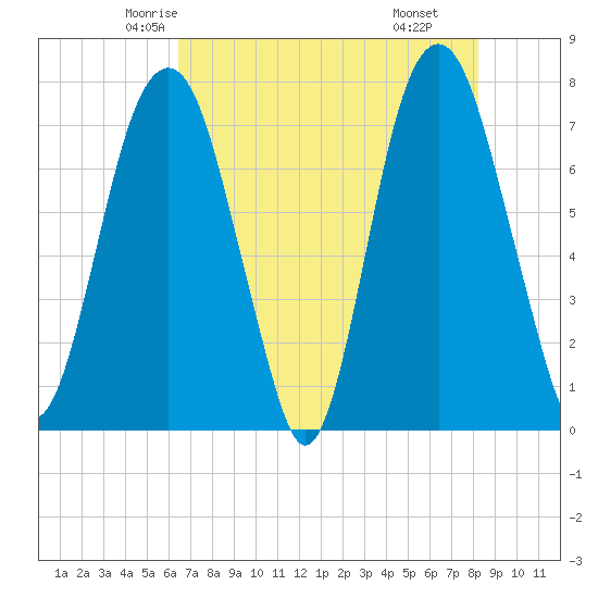 Port Wentworth tide chart for Monday, May 15, 2023