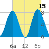 Port Wentworth tide chart for Monday, May 15, 2023