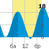 Port Wentworth tide chart for Thursday, May 18, 2023