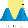 Port Wentworth tide chart for Monday, May 1, 2023