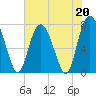 Port Wentworth tide chart for Saturday, May 20, 2023