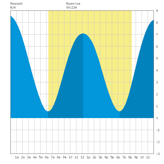 Port Wentworth tide chart for Tuesday, May 23, 2023