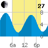 Port Wentworth tide chart for Saturday, May 27, 2023