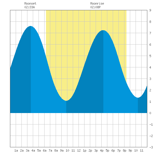 Port Wentworth tide chart for Sunday, May 28, 2023