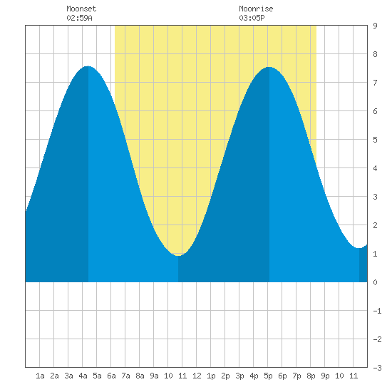 Port Wentworth tide chart for Monday, May 29, 2023