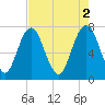 Port Wentworth tide chart for Tuesday, May 2, 2023