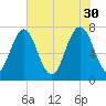 Port Wentworth tide chart for Tuesday, May 30, 2023