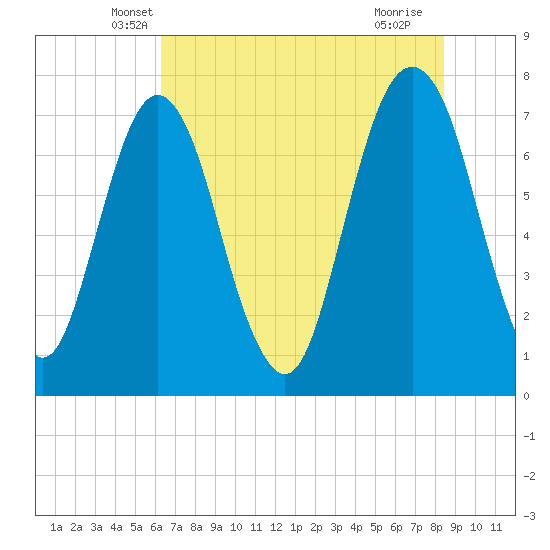 Port Wentworth tide chart for Wednesday, May 31, 2023