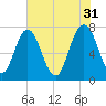 Port Wentworth tide chart for Wednesday, May 31, 2023