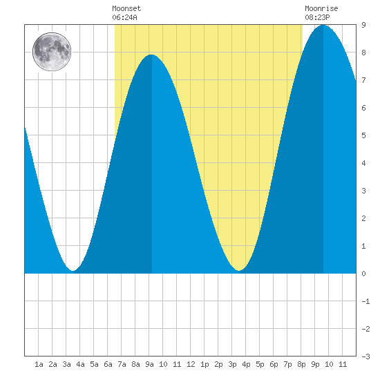 Port Wentworth tide chart for Friday, May 5, 2023