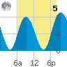 Port Wentworth tide chart for Friday, May 5, 2023