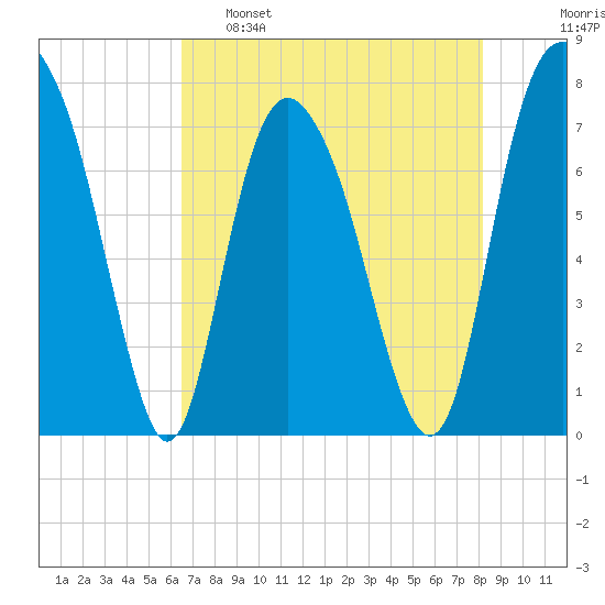 Port Wentworth tide chart for Monday, May 8, 2023