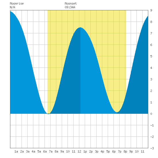 Port Wentworth tide chart for Tuesday, May 9, 2023