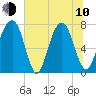 Port Wentworth tide chart for Saturday, June 10, 2023