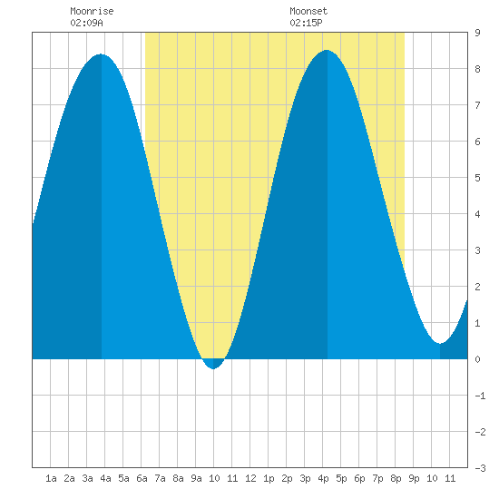 Port Wentworth tide chart for Sunday, June 11, 2023