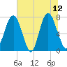 Port Wentworth tide chart for Monday, June 12, 2023