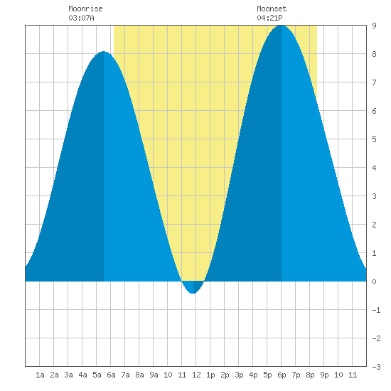 Port Wentworth tide chart for Tuesday, June 13, 2023