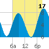 Port Wentworth tide chart for Saturday, June 17, 2023