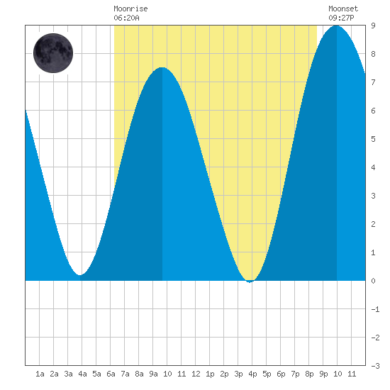 Port Wentworth tide chart for Sunday, June 18, 2023