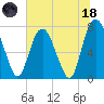 Port Wentworth tide chart for Sunday, June 18, 2023