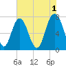 Port Wentworth tide chart for Thursday, June 1, 2023