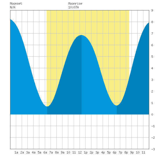 Port Wentworth tide chart for Thursday, June 22, 2023