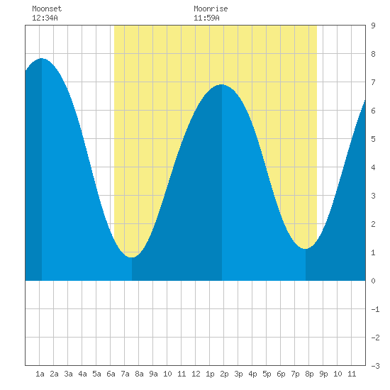 Port Wentworth tide chart for Saturday, June 24, 2023