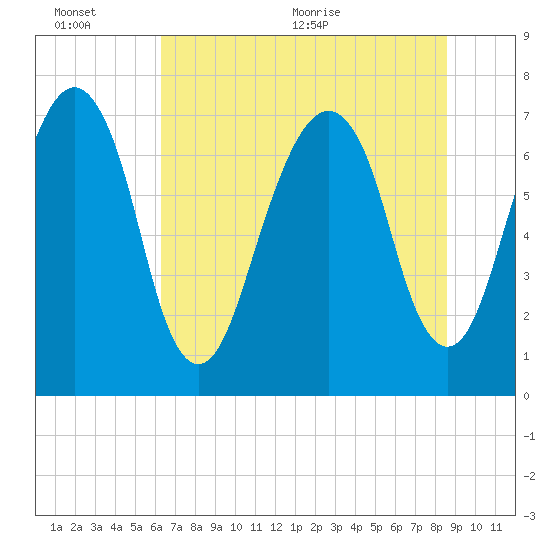 Port Wentworth tide chart for Sunday, June 25, 2023