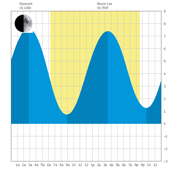 Port Wentworth tide chart for Monday, June 26, 2023
