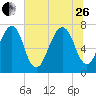 Port Wentworth tide chart for Monday, June 26, 2023