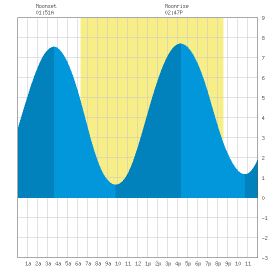 Port Wentworth tide chart for Tuesday, June 27, 2023