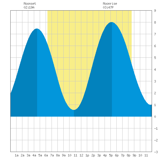 Port Wentworth tide chart for Wednesday, June 28, 2023