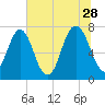 Port Wentworth tide chart for Wednesday, June 28, 2023