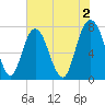 Port Wentworth tide chart for Friday, June 2, 2023