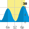Port Wentworth tide chart for Friday, June 30, 2023