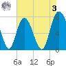Port Wentworth tide chart for Saturday, June 3, 2023