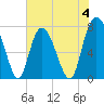 Port Wentworth tide chart for Sunday, June 4, 2023