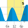 Port Wentworth tide chart for Monday, June 5, 2023