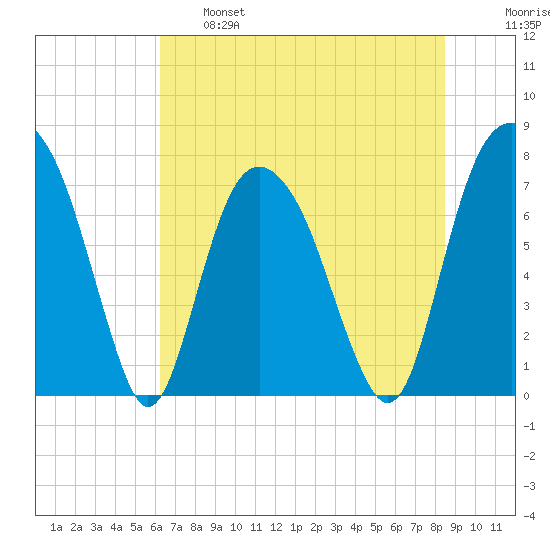 Port Wentworth tide chart for Tuesday, June 6, 2023