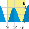 Port Wentworth tide chart for Tuesday, June 6, 2023