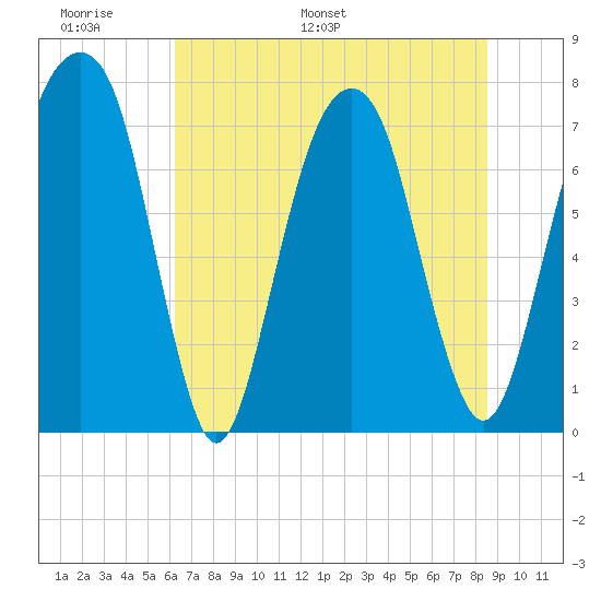 Port Wentworth tide chart for Friday, June 9, 2023