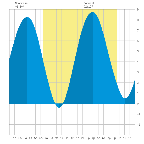 Port Wentworth tide chart for Monday, July 10, 2023