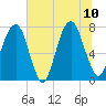 Port Wentworth tide chart for Monday, July 10, 2023