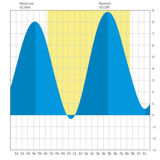 Port Wentworth tide chart for Tuesday, July 11, 2023