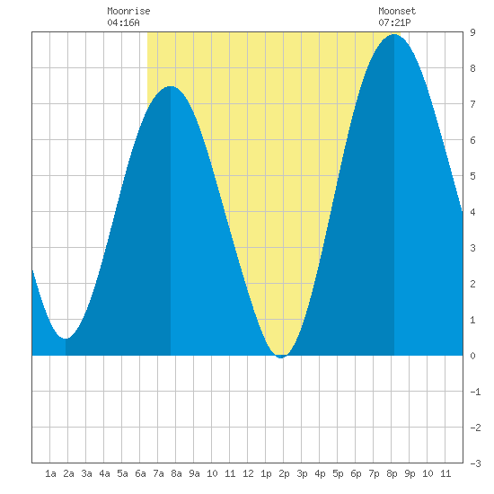 Port Wentworth tide chart for Saturday, July 15, 2023